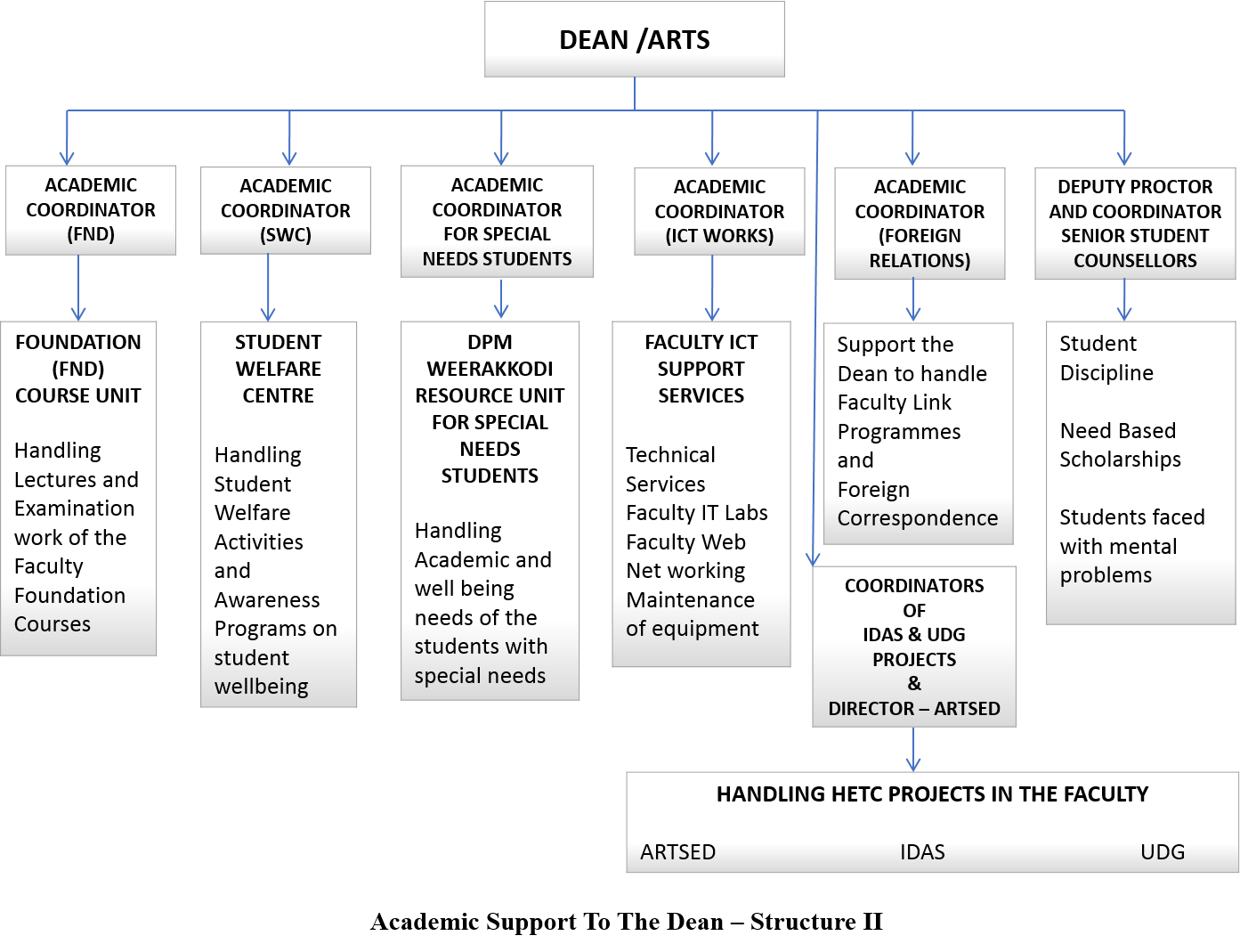 Dean support role chart